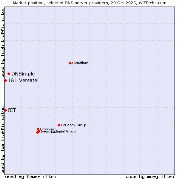 Market position of DNSimple vs. BIT vs. 1&1 Versatel