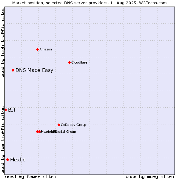 Market position of DNS Made Easy vs. Flexbe vs. BIT