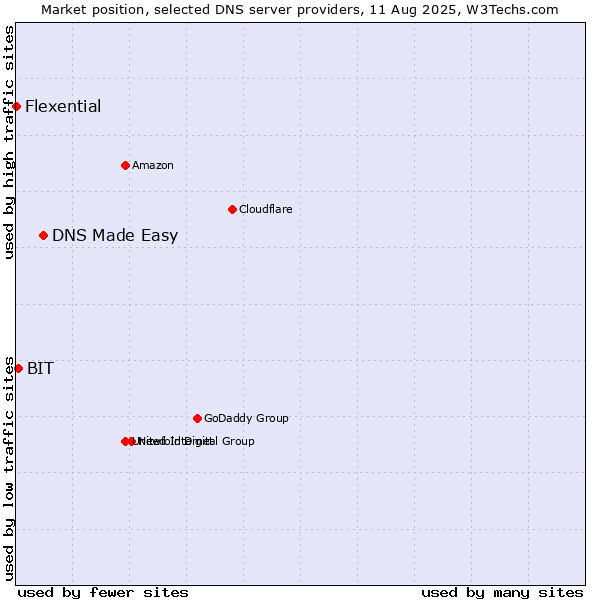 Market position of DNS Made Easy vs. BIT vs. Flexential