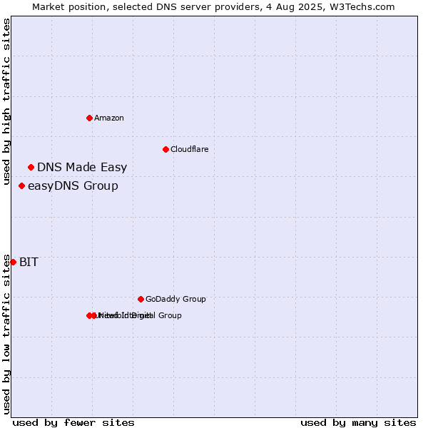Market position of DNS Made Easy vs. easyDNS Group vs. BIT