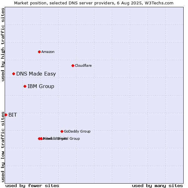 Market position of IBM Group vs. DNS Made Easy vs. BIT