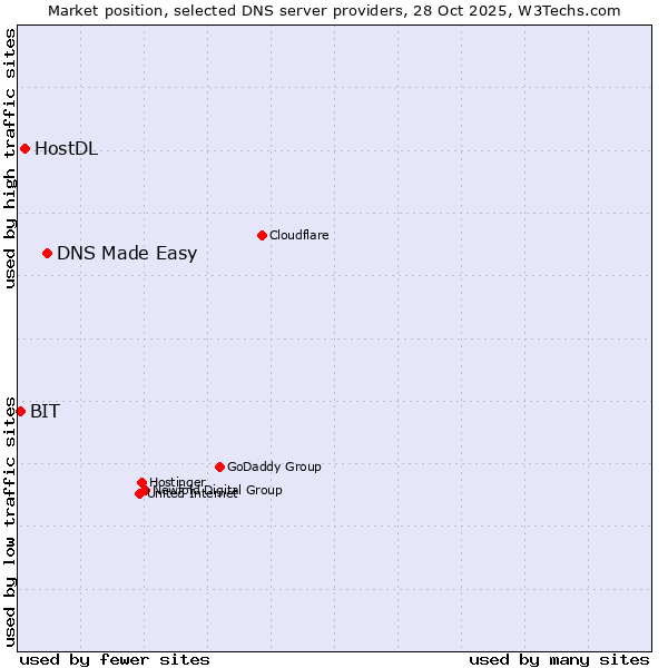Market position of DNS Made Easy vs. HostDL vs. BIT