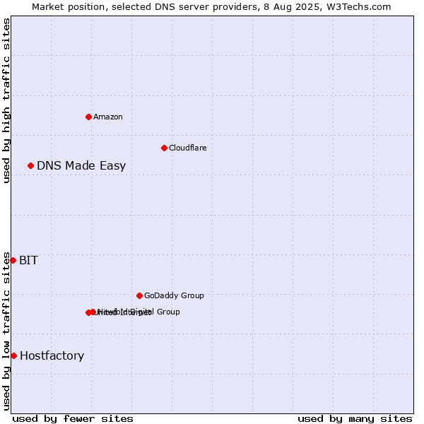 Market position of DNS Made Easy vs. Hostfactory vs. BIT