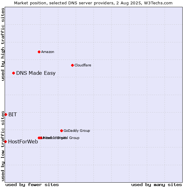 Market position of DNS Made Easy vs. BIT vs. HostForWeb