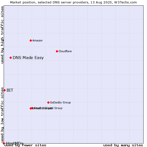 Market position of DNS Made Easy vs. BIT vs. HostMDs
