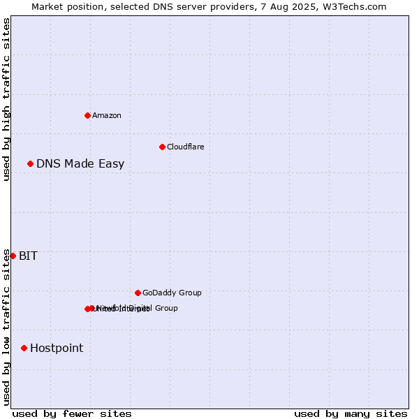 Market position of DNS Made Easy vs. Hostpoint vs. BIT