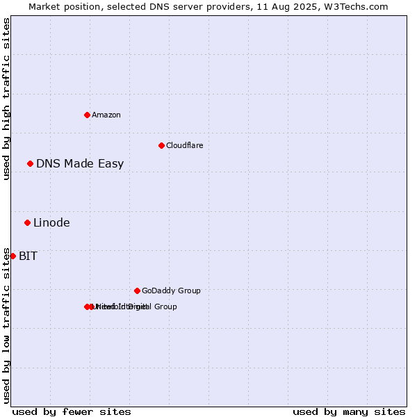 Market position of DNS Made Easy vs. Linode vs. BIT
