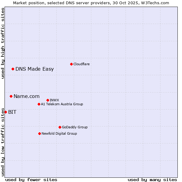 Market position of DNS Made Easy vs. Name.com vs. BIT