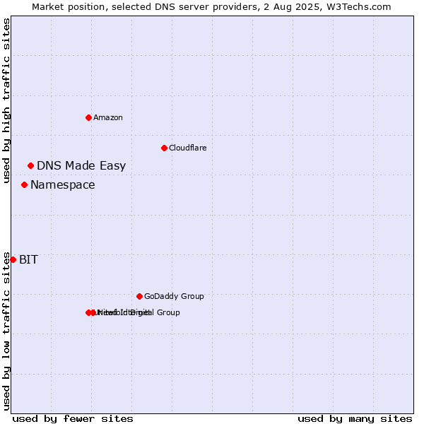 Market position of DNS Made Easy vs. Namespace vs. BIT