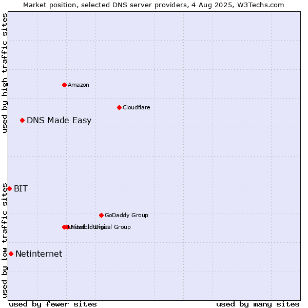 Market position of DNS Made Easy vs. Netinternet vs. BIT