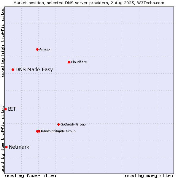 Market position of DNS Made Easy vs. Netmark vs. BIT