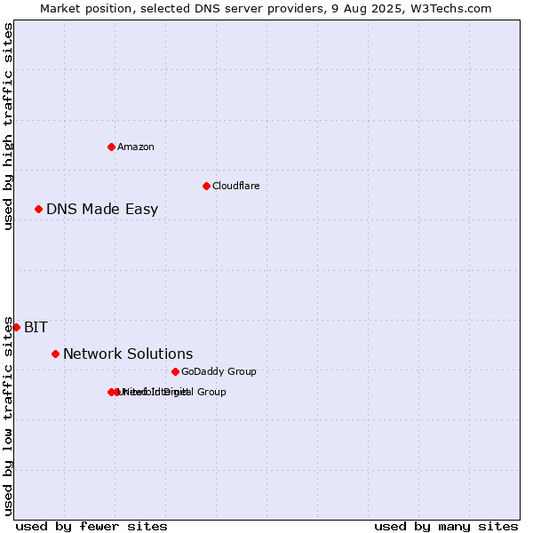 Market position of Network Solutions vs. DNS Made Easy vs. BIT
