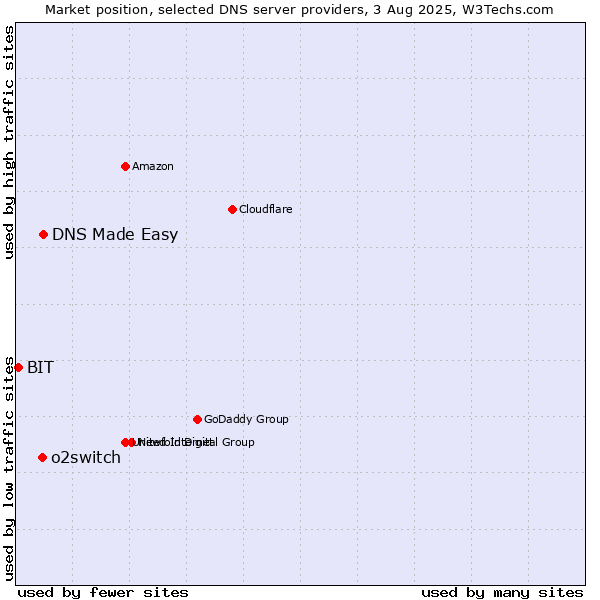Market position of DNS Made Easy vs. o2switch vs. BIT
