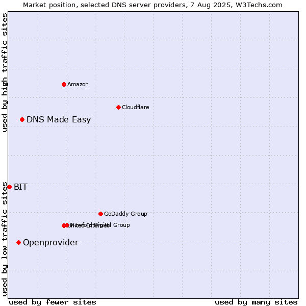 Market position of DNS Made Easy vs. Openprovider vs. BIT