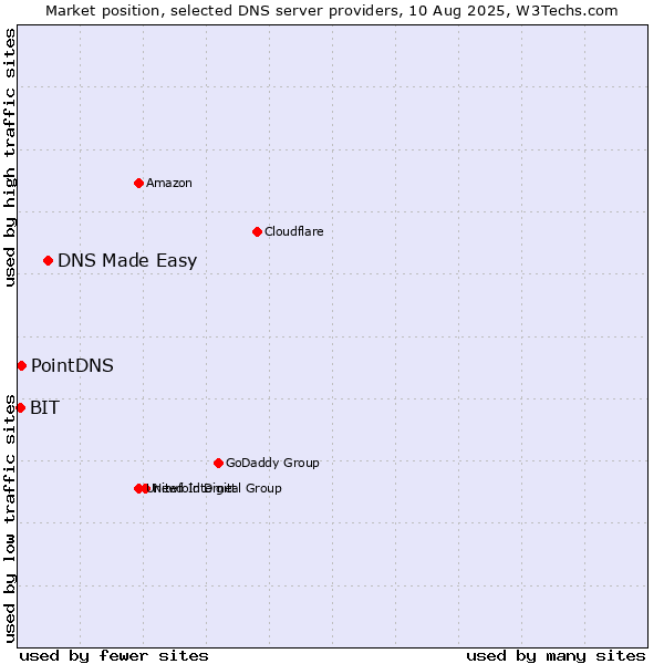 Market position of DNS Made Easy vs. PointDNS vs. BIT