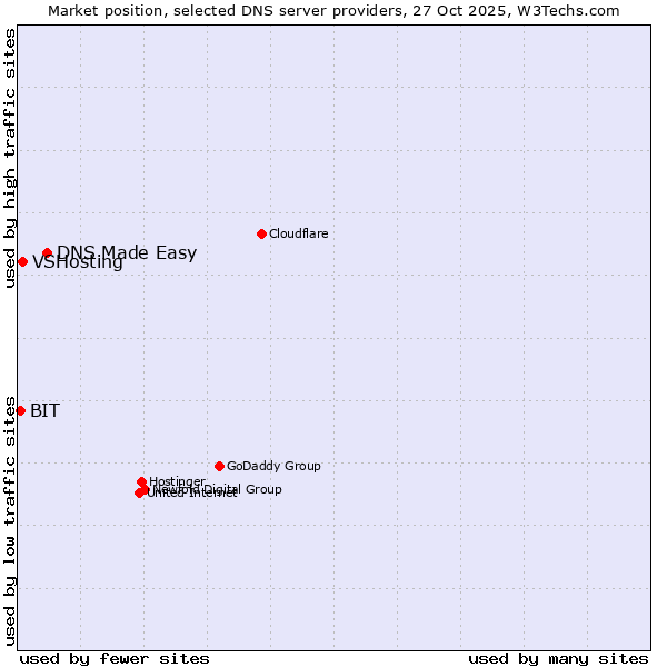 Market position of DNS Made Easy vs. VSHosting vs. BIT