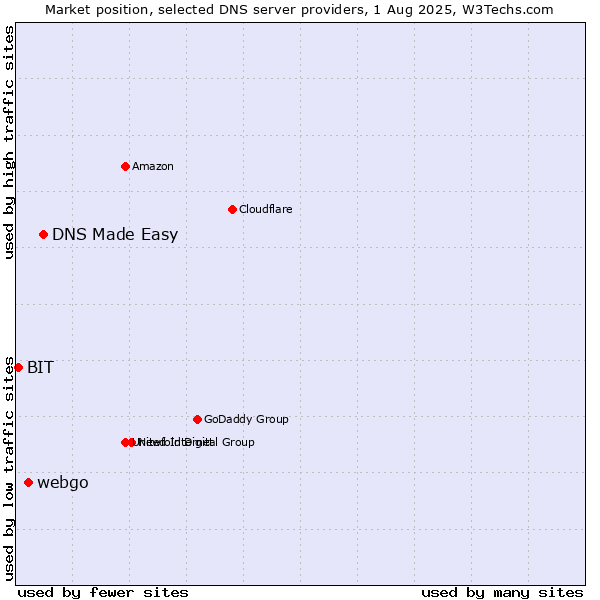 Market position of DNS Made Easy vs. webgo vs. BIT