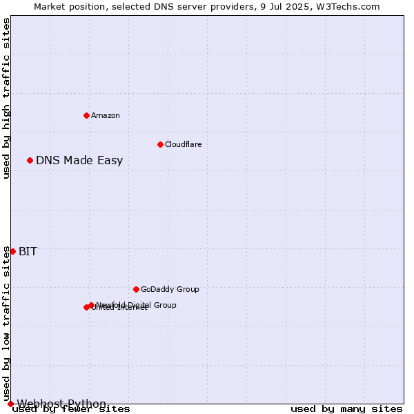 Market position of DNS Made Easy vs. BIT vs. Webhost Python