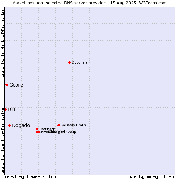Market position of Dogado vs. Gcore vs. BIT