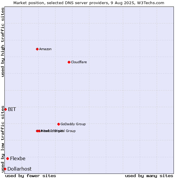Market position of Flexbe vs. BIT vs. Dollarhost