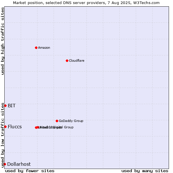 Market position of Fluccs vs. BIT vs. Dollarhost