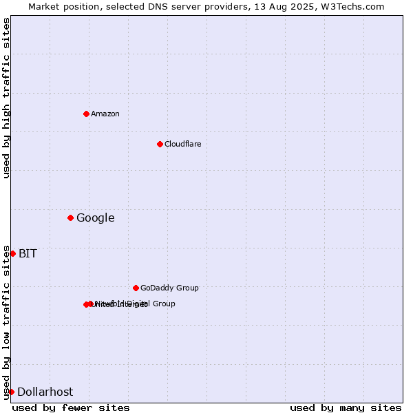 Market position of Google vs. BIT vs. Dollarhost