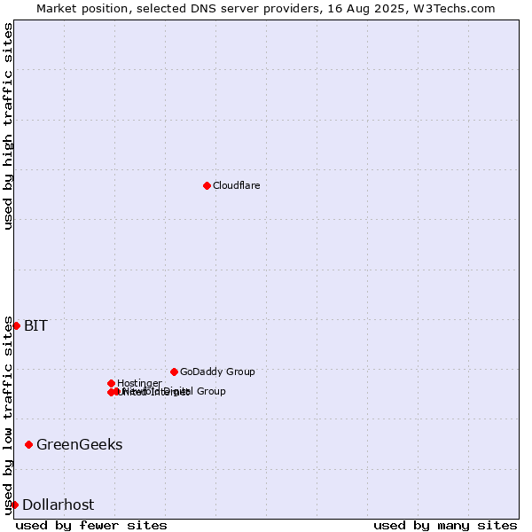 Market position of GreenGeeks vs. BIT vs. Dollarhost
