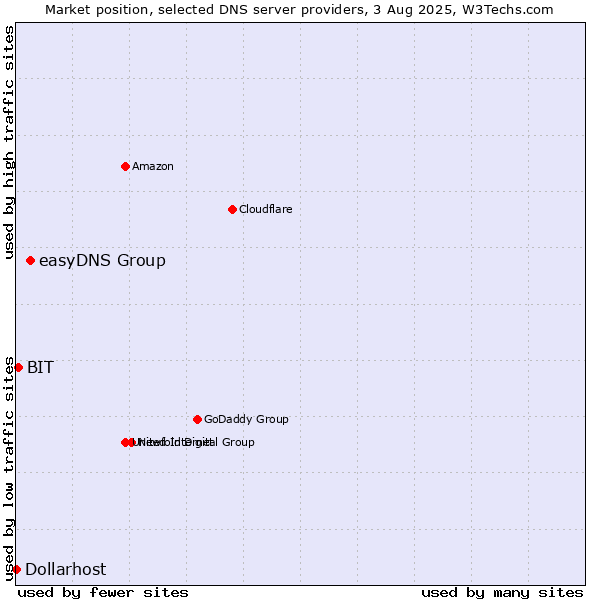 Market position of easyDNS Group vs. BIT vs. Dollarhost