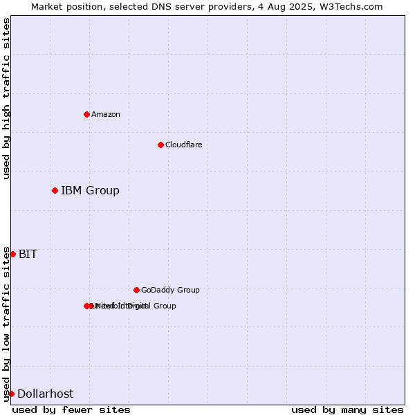 Market position of IBM Group vs. BIT vs. Dollarhost