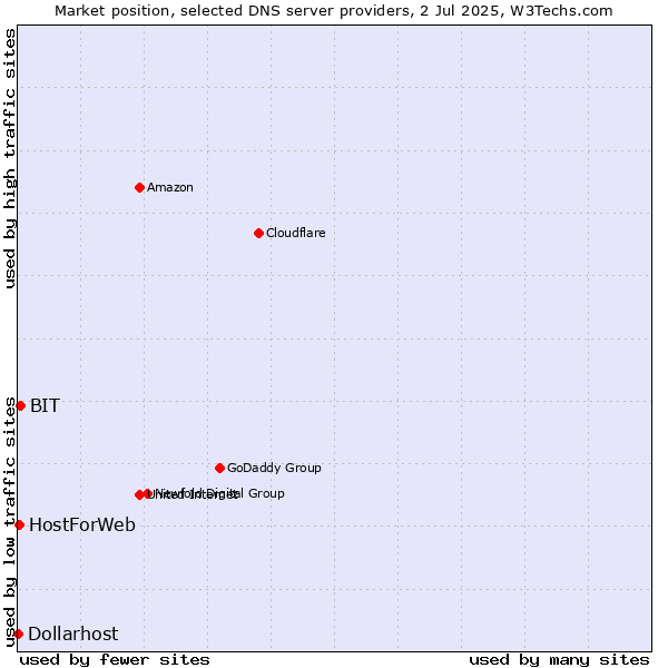 Market position of BIT vs. HostForWeb vs. Dollarhost