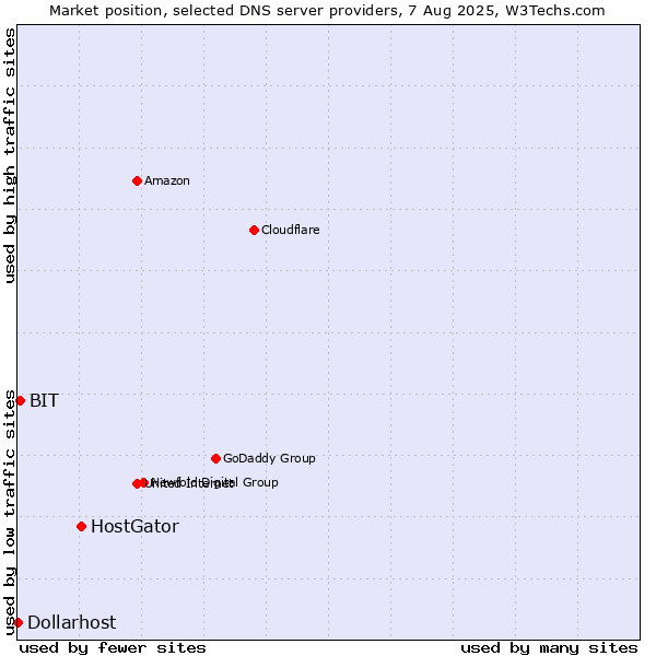 Market position of HostGator vs. BIT vs. Dollarhost