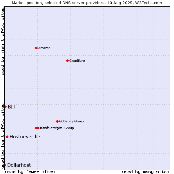 Market position of Hostneverdie vs. BIT vs. Dollarhost