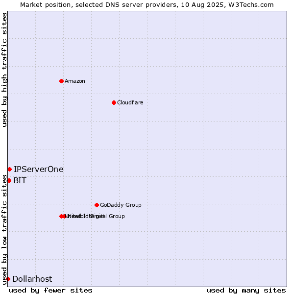 Market position of IPServerOne vs. BIT vs. Dollarhost