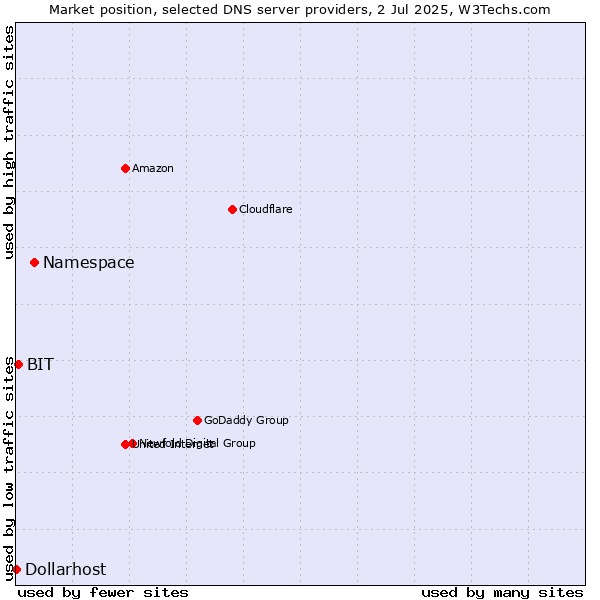 Market position of Namespace vs. BIT vs. Dollarhost