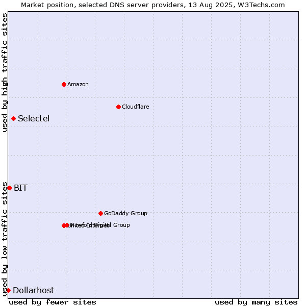 Market position of Selectel vs. BIT vs. Dollarhost