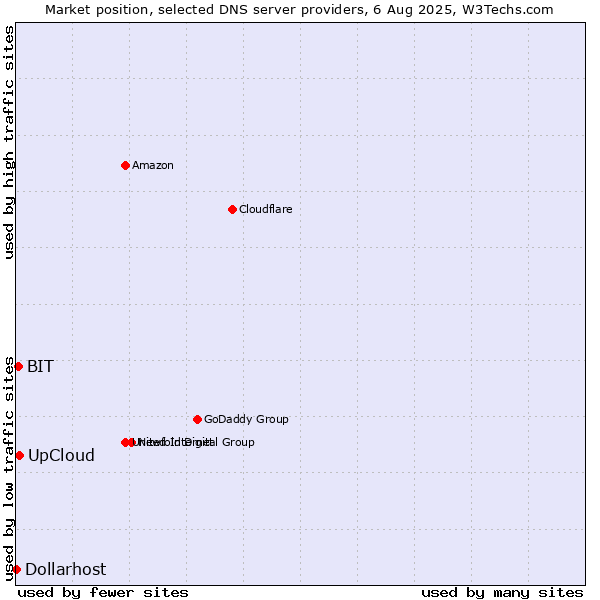Market position of UpCloud vs. BIT vs. Dollarhost