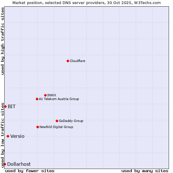 Market position of Versio vs. BIT vs. Dollarhost