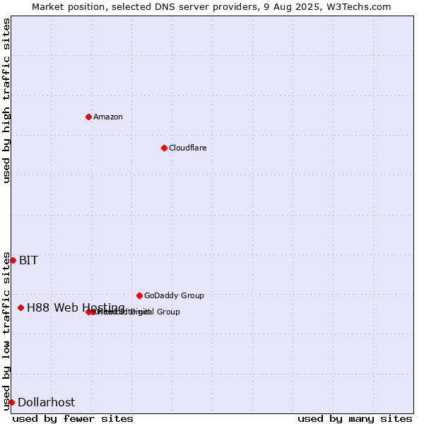 Market position of H88 Web Hosting vs. BIT vs. Dollarhost