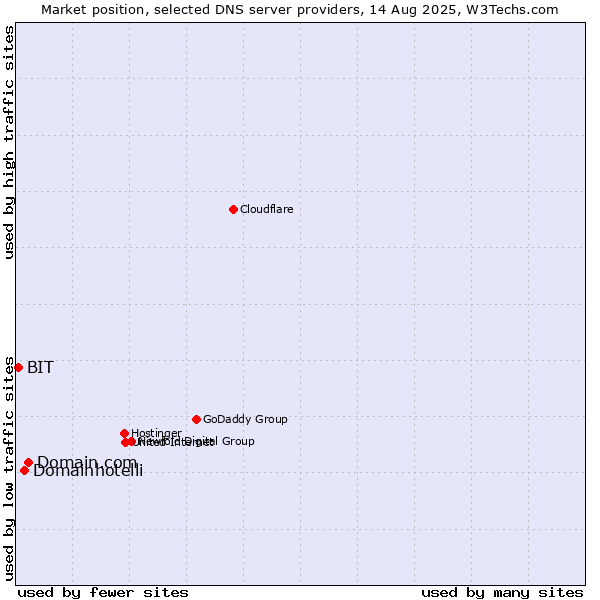 Market position of Domain.com vs. Domainhotelli vs. BIT