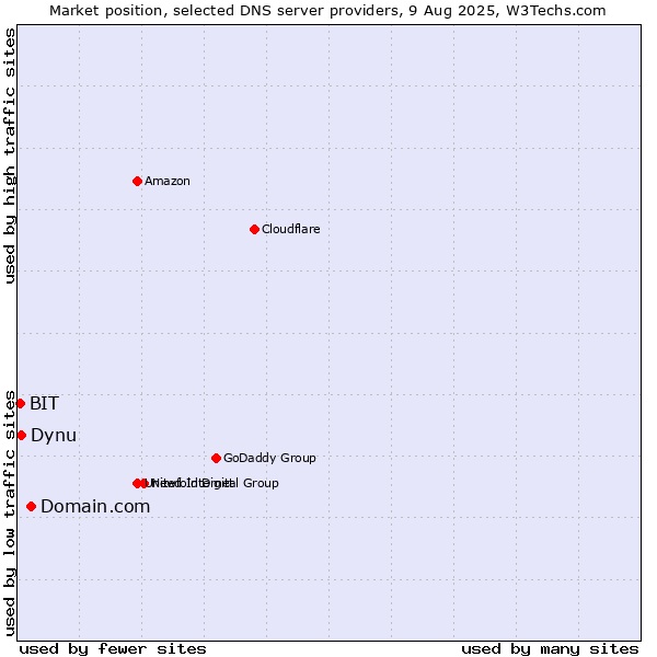 Market position of Domain.com vs. Dynu vs. BIT