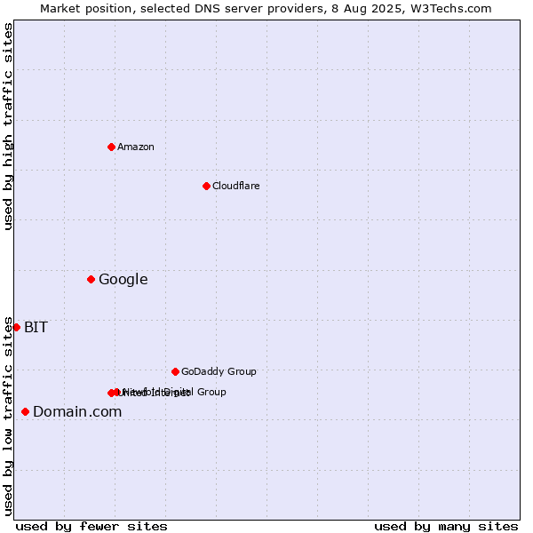 Market position of Google vs. Domain.com vs. BIT
