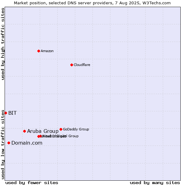 Market position of Aruba Group vs. Domain.com vs. BIT