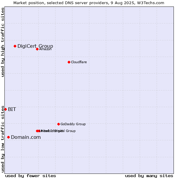 Market position of DigiCert Group vs. Domain.com vs. BIT