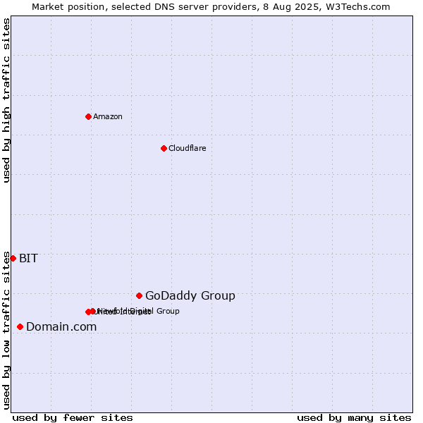 Market position of GoDaddy Group vs. Domain.com vs. BIT