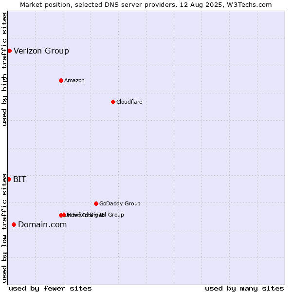 Market position of Domain.com vs. Verizon Group vs. BIT