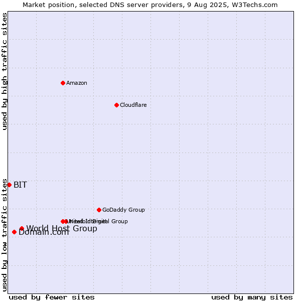 Market position of World Host Group vs. Domain.com vs. BIT