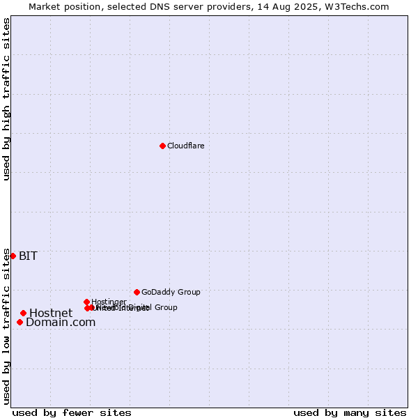 Market position of Hostnet vs. Domain.com vs. BIT