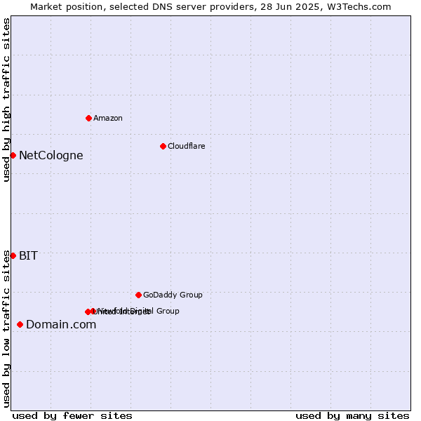 Market position of Domain.com vs. NetCologne vs. BIT