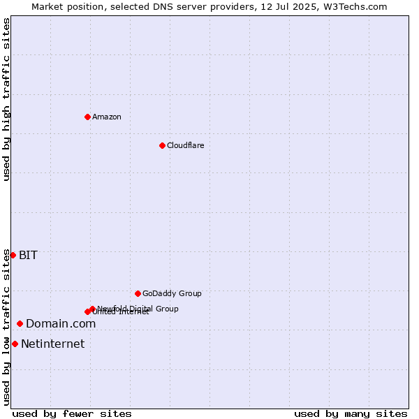 Market position of Domain.com vs. Netinternet vs. BIT