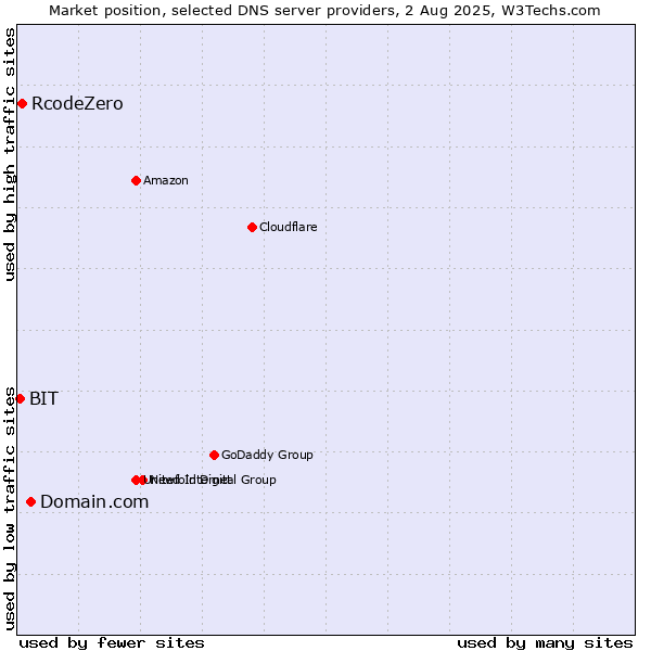 Market position of Domain.com vs. RcodeZero vs. BIT